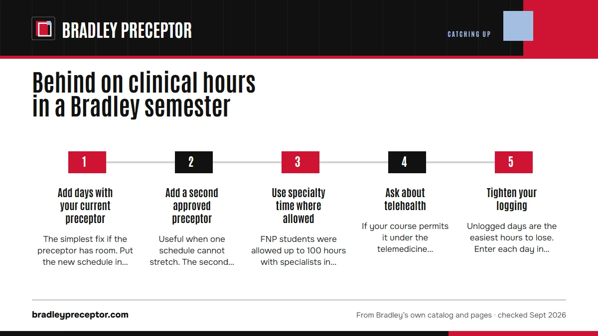 Numbered steps. Fixes course faculty can approve: 1 Add days with your current preceptor; 2 Add a second approved preceptor; 3 Use specialty time where allowed; 4 Ask about telehealth; 5 Tighten your logging.