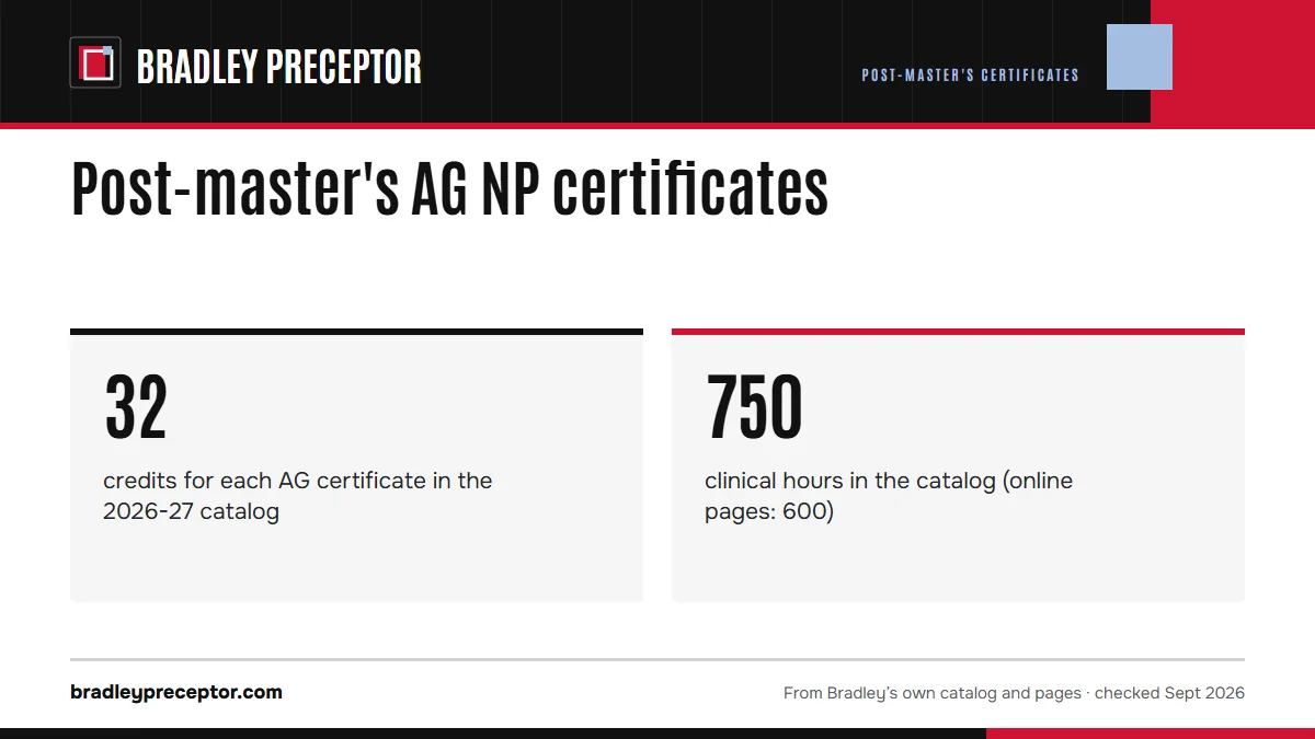 Post-master's AG NP certificates. 32: credits for each AG certificate in the 2026-27 catalog; 750: clinical hours in the catalog (online pages: 600).