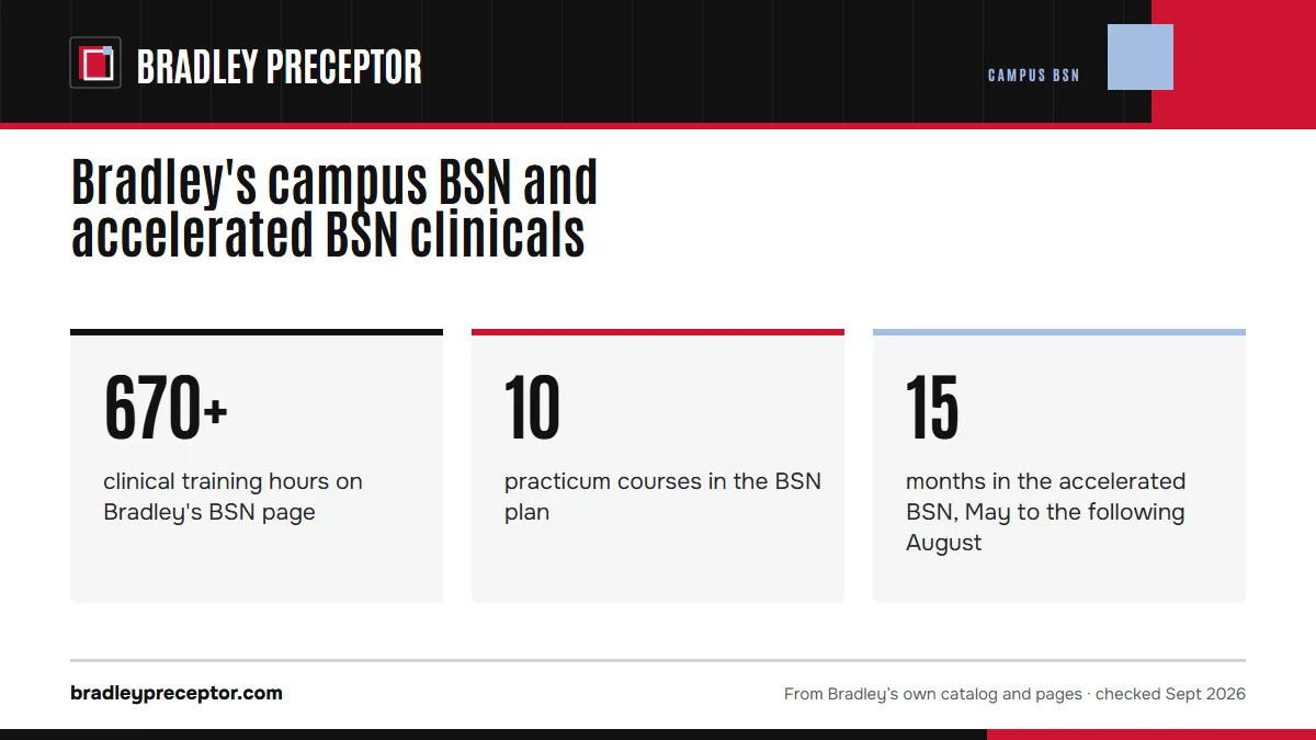 Bradley's campus BSN and accelerated BSN clinicals. 670+: clinical training hours on Bradley's BSN page; 10: practicum courses in the BSN plan; 15: months in the accelerated BSN, May to the following August.