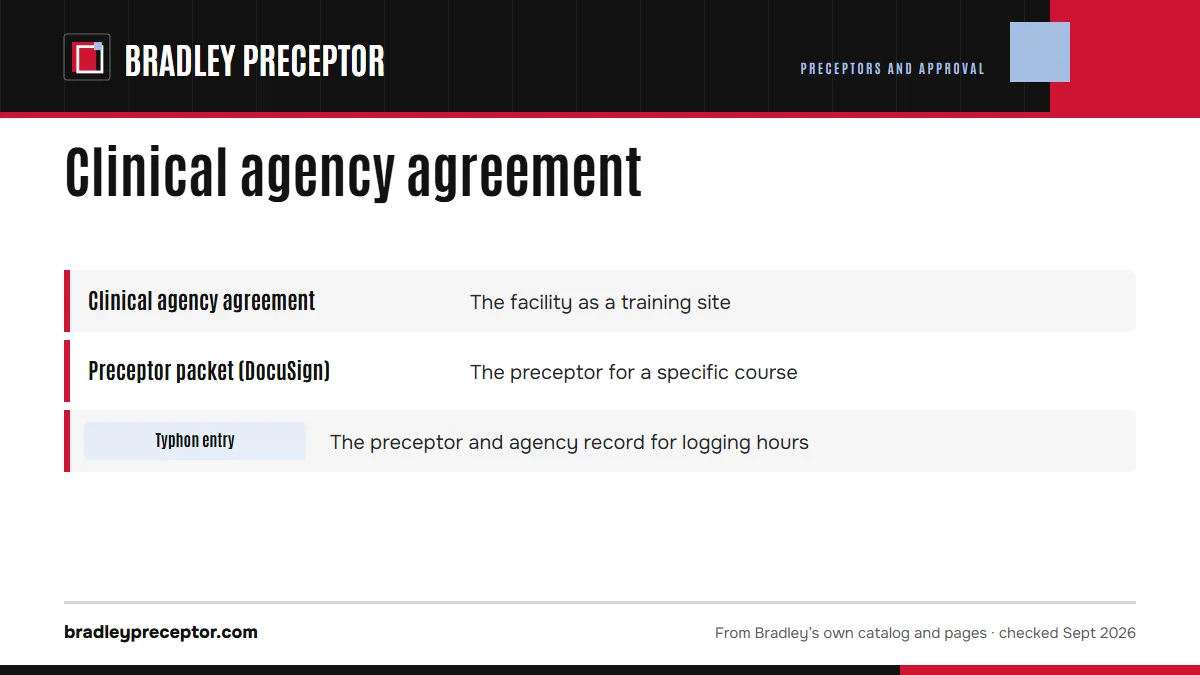 Table. Three pieces of paperwork, three purposes: Clinical agency agreement, The facility as a training site; Preceptor packet (DocuSign), The preceptor for a specific course; Typhon entry, The preceptor and agency record for logging hours.