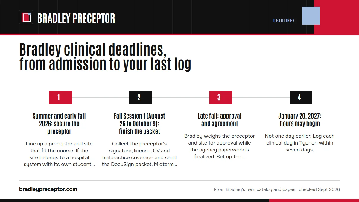 Numbered steps. Working backward from a January 2027 start: 1 Summer and early fall 2026: secure the preceptor; 2 Fall Session 1 (August 26 to October 9): finish the packet; 3 Late fall: approval and agreement; 4 January 20, 2027: hours may begin.