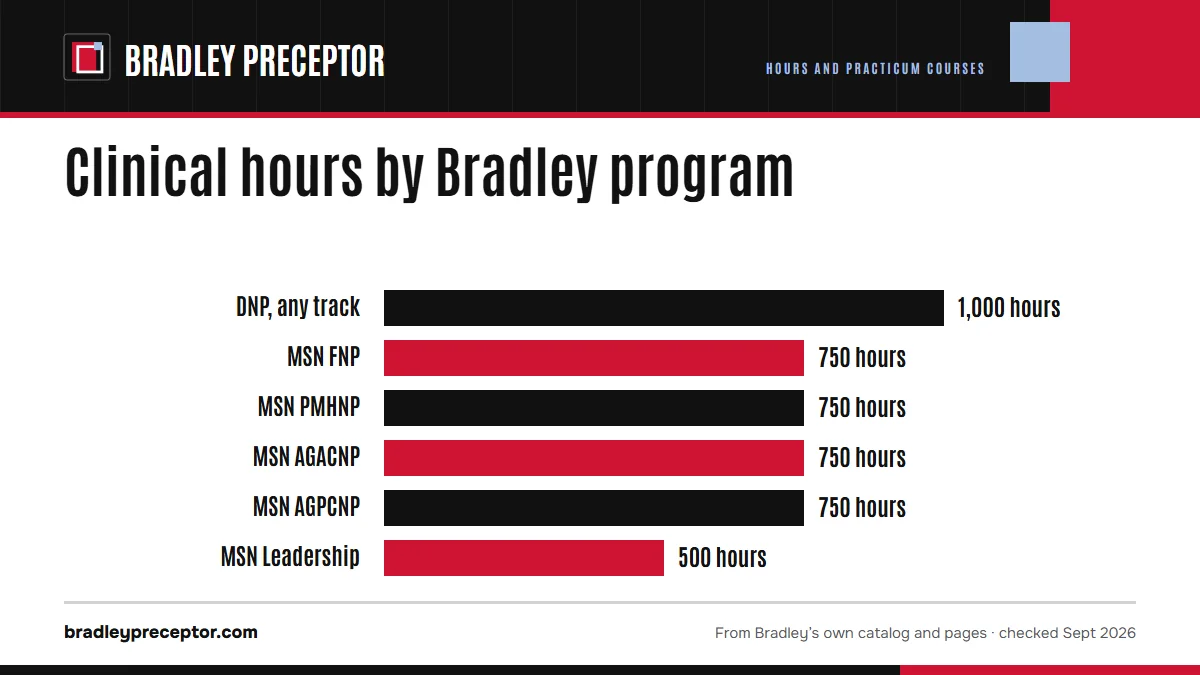 Bar chart of hours in Bradley's 2026-27 catalog: every DNP 1,000 minimum; MSN FNP 750 by its course list (the program text says 700); MSN PMHNP, AGACNP and AGPCNP 750 each (the online AG pages still list 600); MSN Nursing and Healthcare Leadership 500 (the online page lists 300).