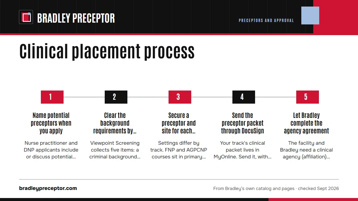Numbered steps. The six checkpoints, in the order you meet them: 1 Name potential preceptors when you apply; 2 Clear the background requirements by first-semester midterm; 3 Secure a preceptor and site for each practicum course; 4 Send the preceptor packet through DocuSign; 5 Let Bradley complete th