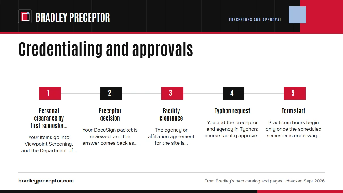 Numbered steps. The approval sequence, step by step: 1 Personal clearance by first-semester midterm; 2 Preceptor decision; 3 Facility clearance; 4 Typhon request; 5 Term start.