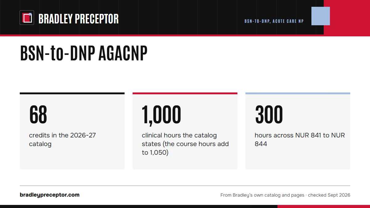 BSN-to-DNP AGACNP. 68: credits in the 2026-27 catalog; 1,000: clinical hours the catalog states (the course hours add to 1,050); 300: hours across NUR 841 to NUR 844.