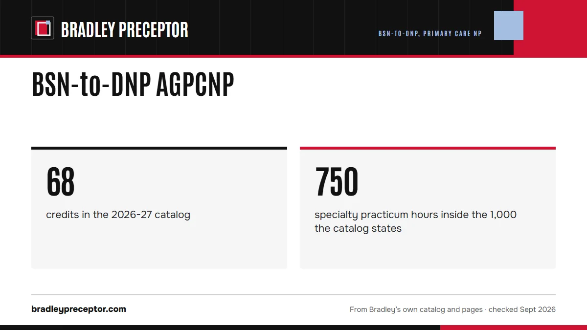 BSN-to-DNP AGPCNP. 68: credits in the 2026-27 catalog; 750: specialty practicum hours inside the 1,000 the catalog states.