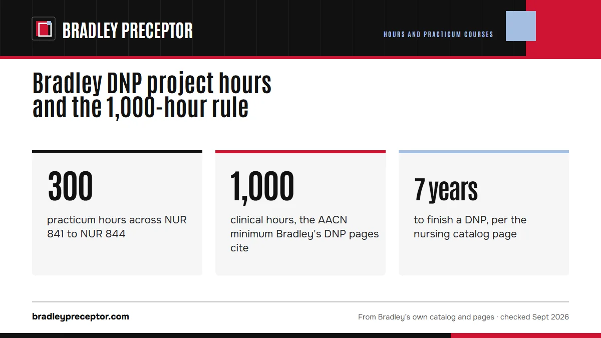 Bradley DNP project hours and the 1,000-hour rule. 300: practicum hours across NUR 841 to NUR 844; 1,000: clinical hours, the AACN minimum Bradley's DNP pages cite; 7 years: to finish a DNP, per the nursing catalog page.