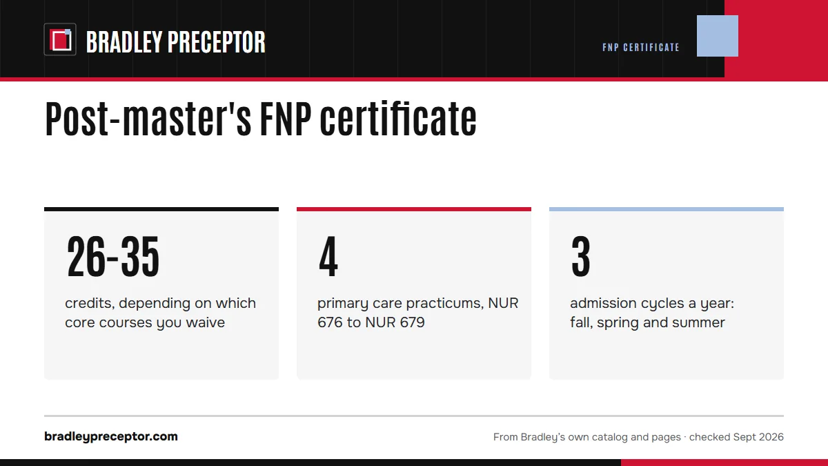 Post-master's FNP certificate. 26-35: credits, depending on which core courses you waive; 4: primary care practicums, NUR 676 to NUR 679; 3: admission cycles a year: fall, spring and summer.
