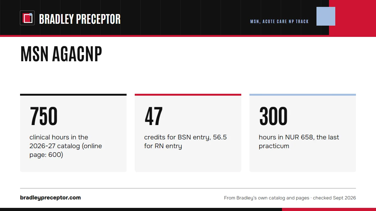 MSN AGACNP. 750: clinical hours in the 2026-27 catalog (online page: 600); 47: credits for BSN entry, 56.5 for RN entry; 300: hours in NUR 658, the last practicum.