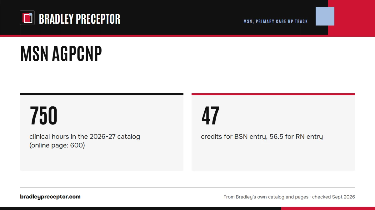 MSN AGPCNP. 750: clinical hours in the 2026-27 catalog (online page: 600); 47: credits for BSN entry, 56.5 for RN entry.