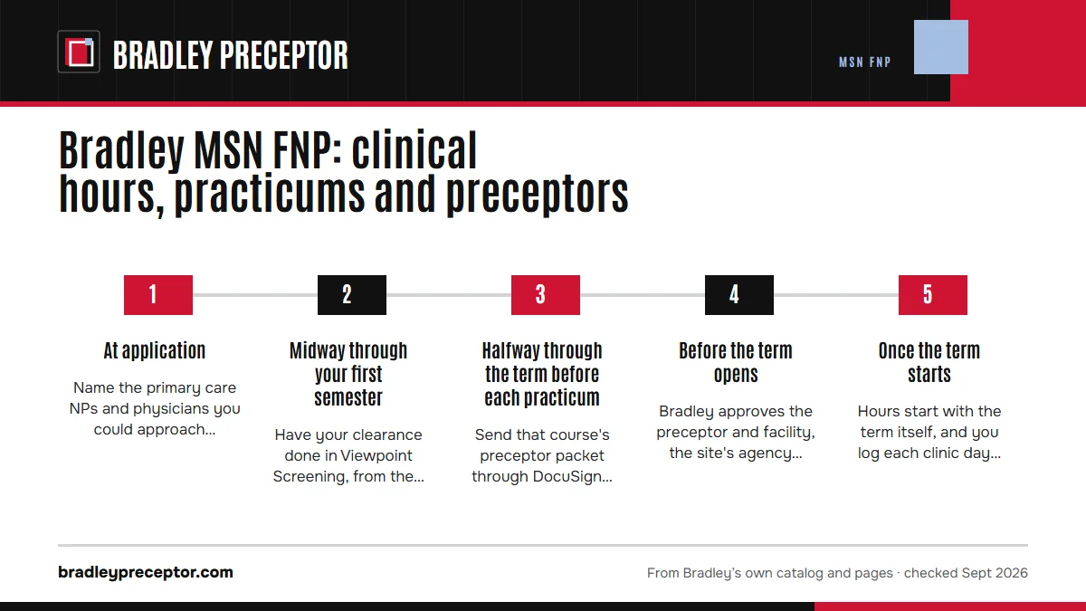 Numbered steps. From application to your first clinical day: 1 At application; 2 Midway through your first semester; 3 Halfway through the term before each practicum; 4 Before the term opens; 5 Once the term starts.