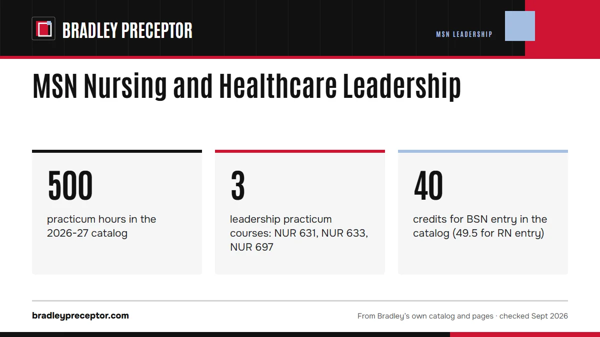 MSN Nursing and Healthcare Leadership. 500: practicum hours in the 2026-27 catalog; 3: leadership practicum courses: NUR 631, NUR 633, NUR 697; 40: credits for BSN entry in the catalog (49.5 for RN entry).