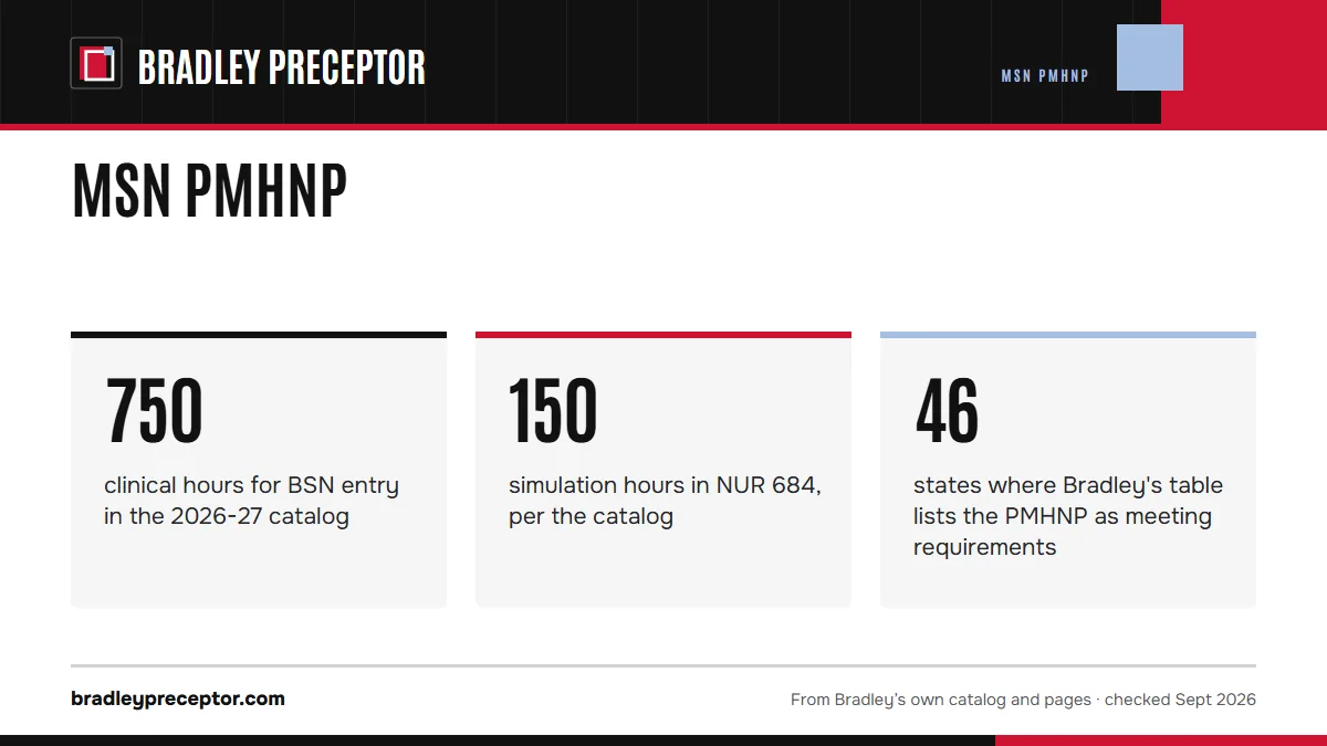 MSN PMHNP. 750: clinical hours for BSN entry in the 2026-27 catalog; 150: simulation hours in NUR 684, per the catalog; 46: states where Bradley's table lists the PMHNP as meeting requirements.