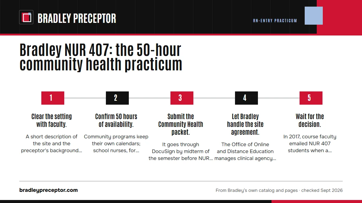 Numbered steps. From the first call to 50 logged hours: 1 Clear the setting with faculty.; 2 Confirm 50 hours of availability.; 3 Submit the Community Health packet.; 4 Let Bradley handle the site agreement.; 5 Wait for the decision..