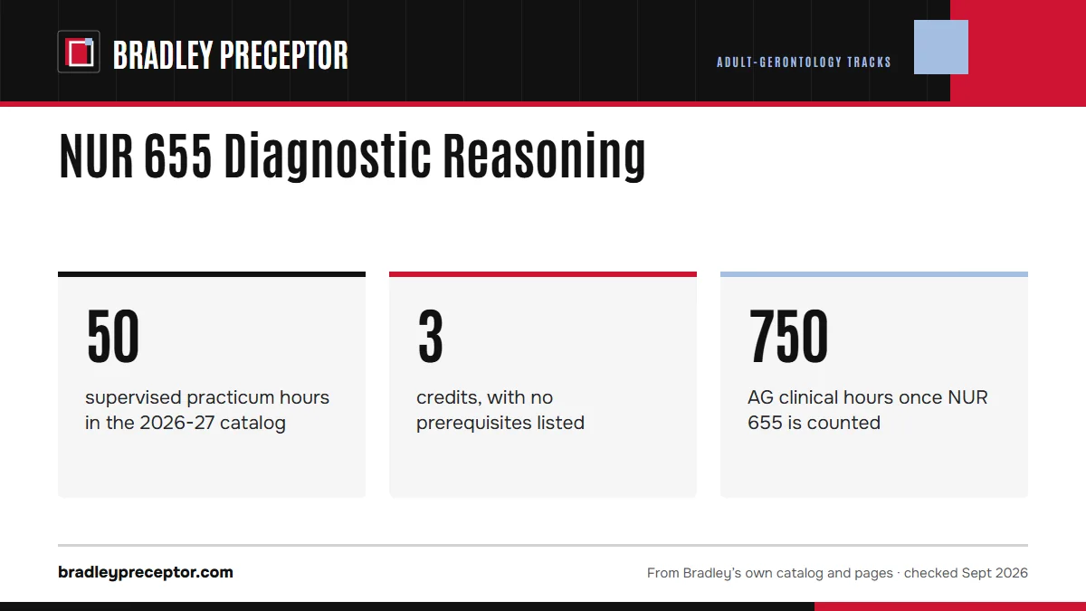 NUR 655 Diagnostic Reasoning. 50: supervised practicum hours in the 2026-27 catalog; 3: credits, with no prerequisites listed; 750: AG clinical hours once NUR 655 is counted.