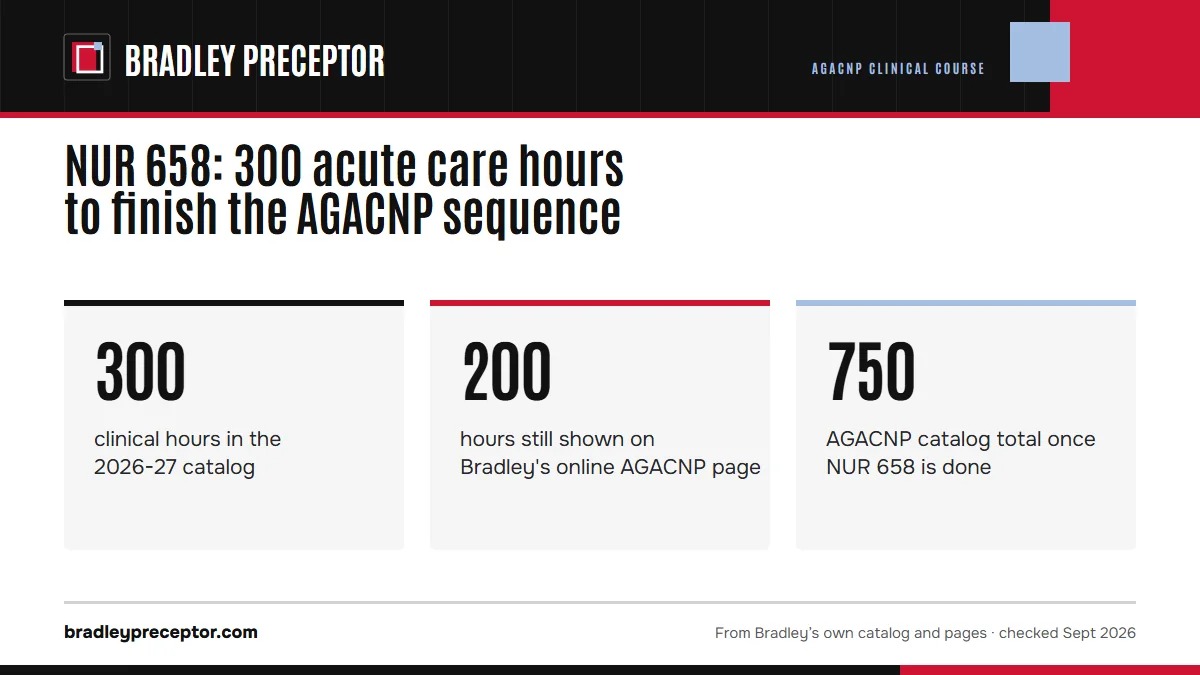 NUR 658: 300 acute care hours to finish the AGACNP sequence. 300: clinical hours in the 2026-27 catalog; 200: hours still shown on Bradley's online AGACNP page; 750: AGACNP catalog total once NUR 658 is done.