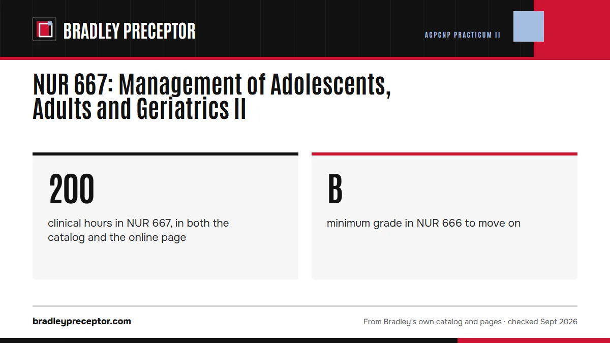 NUR 667: Management of Adolescents, Adults and Geriatrics II. 200: clinical hours in NUR 667, in both the catalog and the online page; B: minimum grade in NUR 666 to move on.
