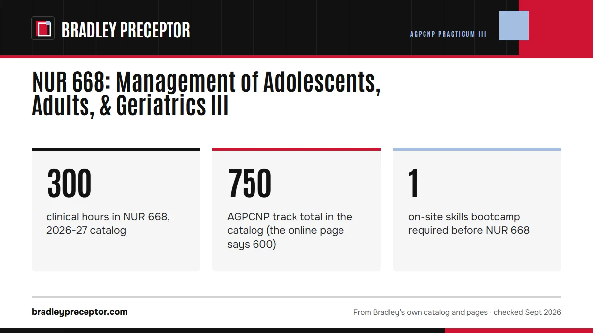 NUR 668: Management of Adolescents, Adults, & Geriatrics III. 300: clinical hours in NUR 668, 2026-27 catalog; 750: AGPCNP track total in the catalog (the online page says 600); 1: on-site skills bootcamp required before NUR 668.