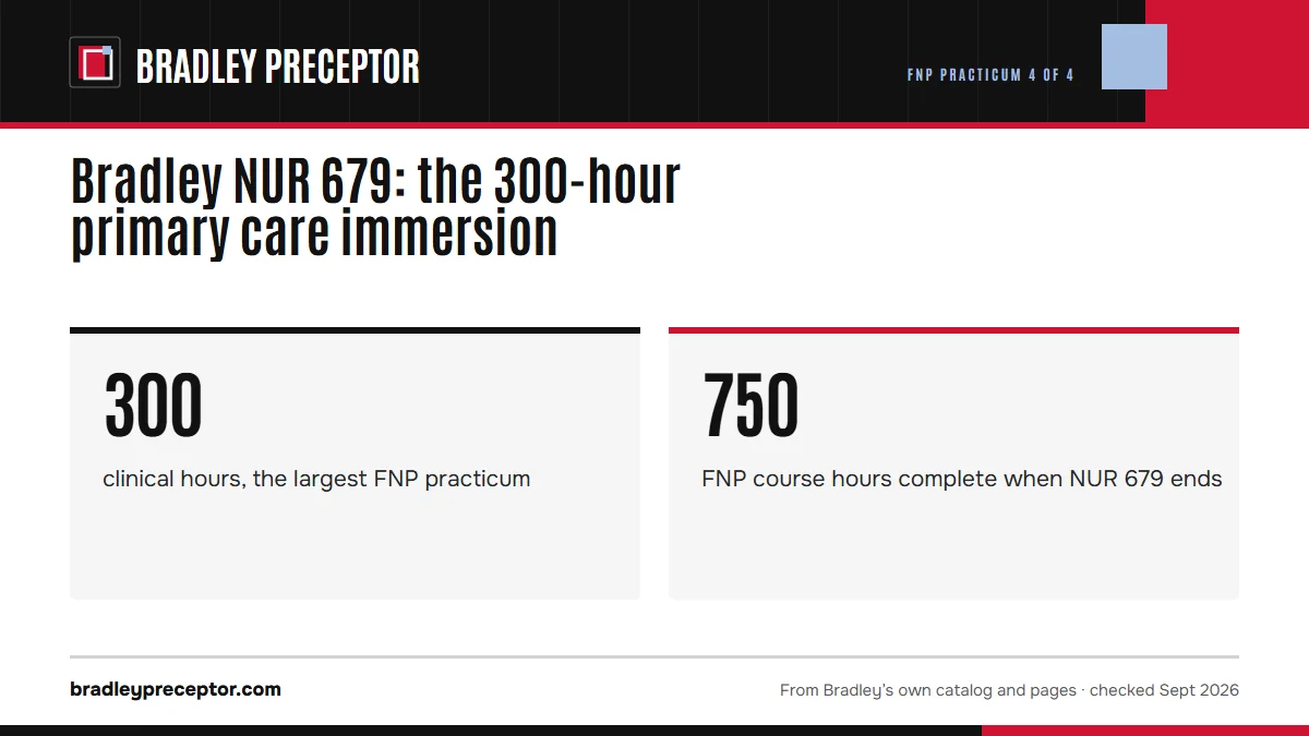 Bradley NUR 679: the 300-hour primary care immersion. 300: clinical hours, the largest FNP practicum; 750: FNP course hours complete when NUR 679 ends.