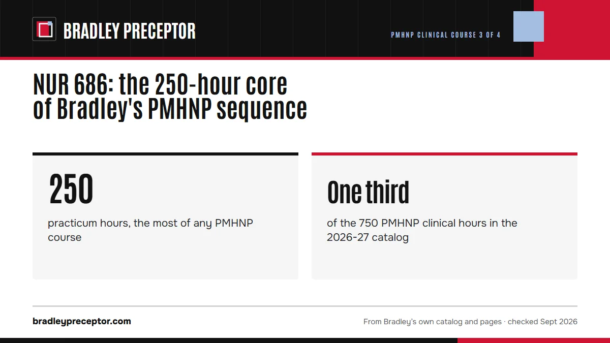 NUR 686: the 250-hour core of Bradley's PMHNP sequence. 250: practicum hours, the most of any PMHNP course; One third: of the 750 PMHNP clinical hours in the 2026-27 catalog.