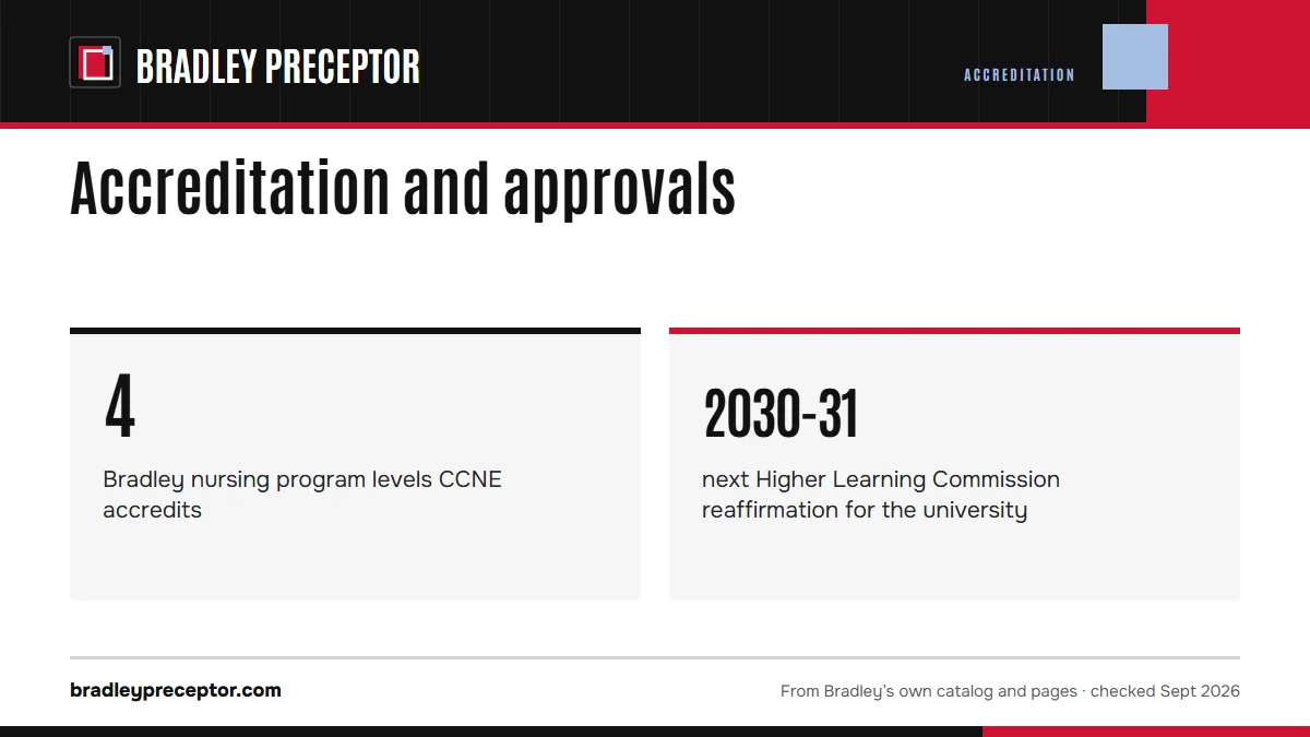 Accreditation and approvals. 4: Bradley nursing program levels CCNE accredits; 2030-31: next Higher Learning Commission reaffirmation for the university.