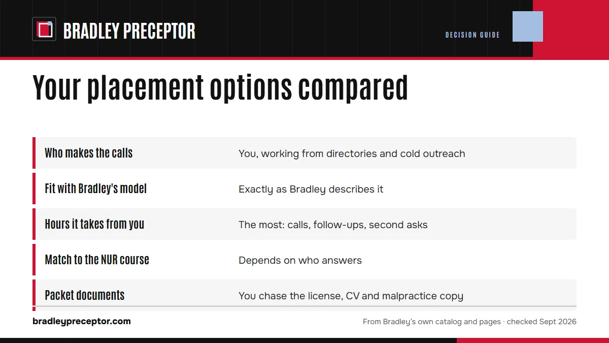 Table. How the routes differ for a Bradley student: Who makes the calls, You, working from directories and cold outreach; Fit with Bradley's model, Exactly as Bradley describes it; Hours it takes from you, The most: calls, follow-ups, second asks; Match to the NUR course, Depends on who answers.