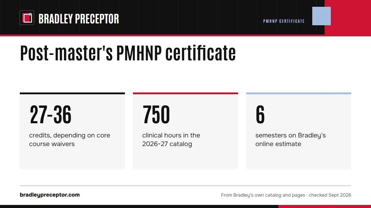 Post-master's PMHNP certificate. 27-36: credits, depending on core course waivers; 750: clinical hours in the 2026-27 catalog; 6: semesters on Bradley's online estimate.
