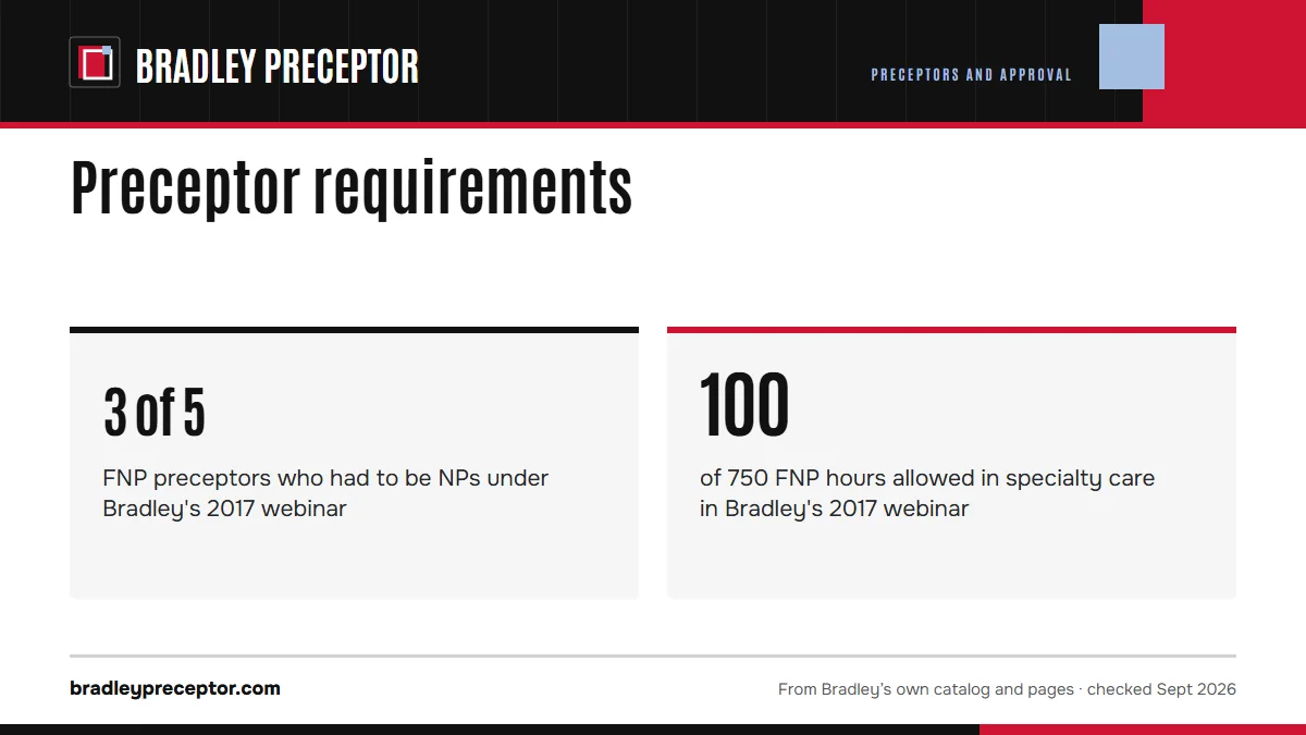 Preceptor requirements. 3 of 5: FNP preceptors who had to be NPs under Bradley's 2017 webinar; 100: of 750 FNP hours allowed in specialty care in Bradley's 2017 webinar.