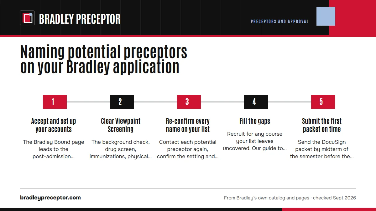 Numbered steps. From acceptance to your first packet: 1 Accept and set up your accounts; 2 Clear Viewpoint Screening; 3 Re-confirm every name on your list; 4 Fill the gaps; 5 Submit the first packet on time.