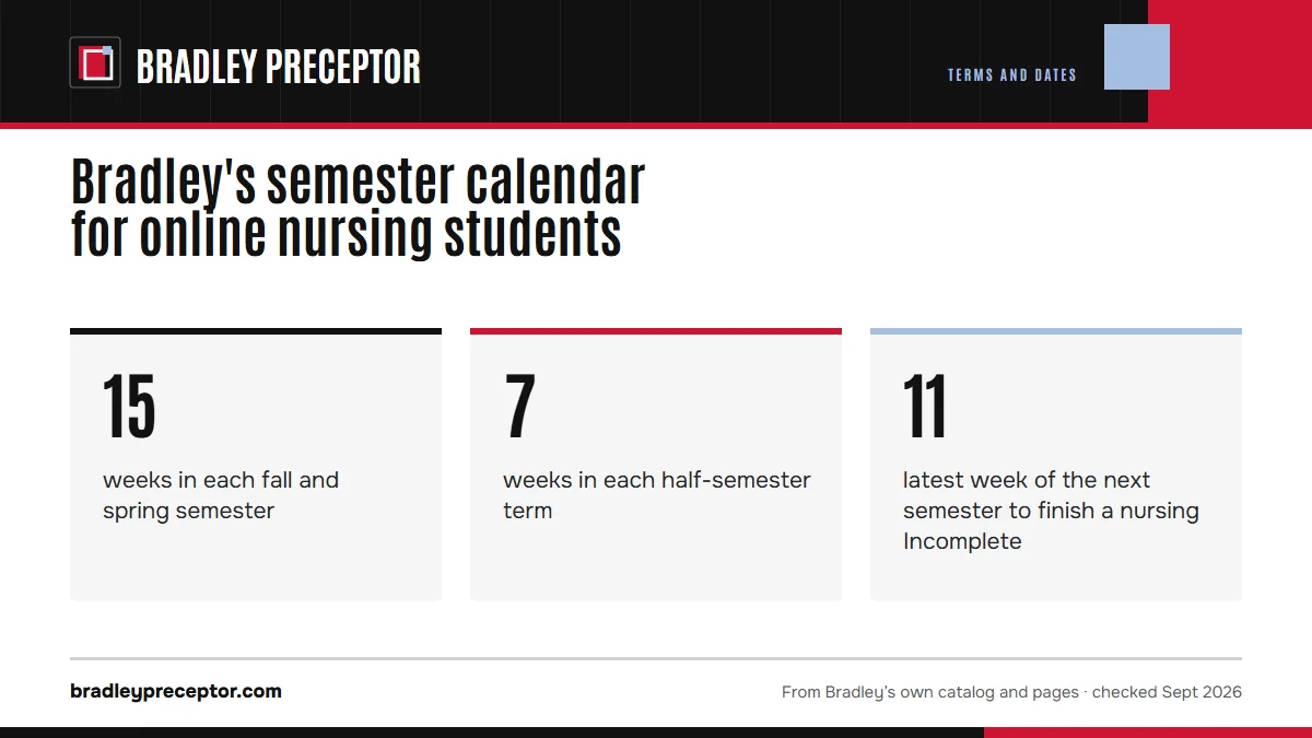Bradley's semester calendar for online nursing students. 15: weeks in each fall and spring semester; 7: weeks in each half-semester term; 11: latest week of the next semester to finish a nursing Incomplete.