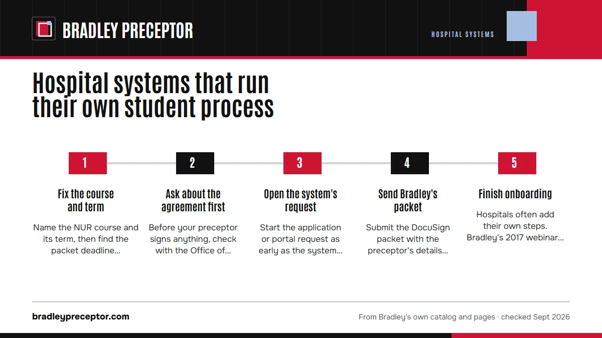 Numbered steps. Planning a hospital placement against Bradley's calendar: 1 Fix the course and term; 2 Ask about the agreement first; 3 Open the system's request; 4 Send Bradley's packet; 5 Finish onboarding.