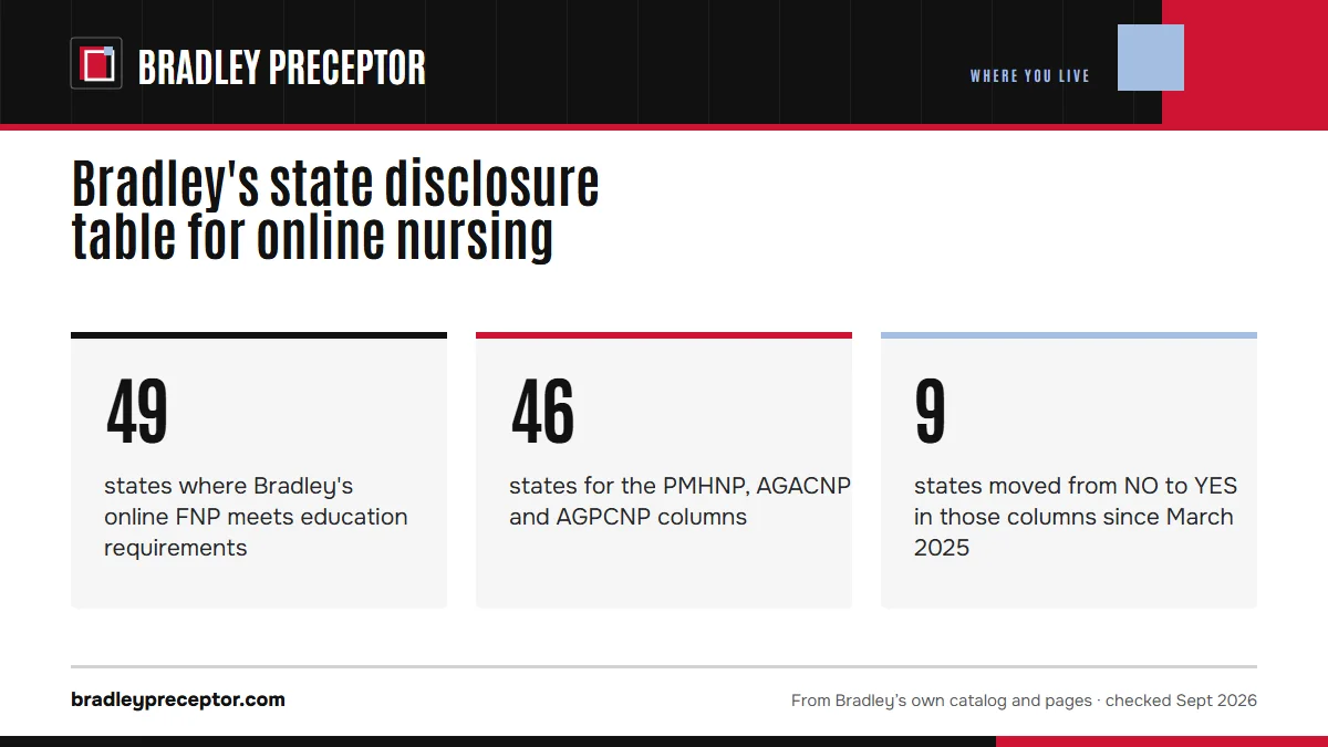 Bradley's state disclosure table for online nursing. 49: states where Bradley's online FNP meets education requirements; 46: states for the PMHNP, AGACNP and AGPCNP columns; 9: states moved from NO to YES in those columns since March 2025.