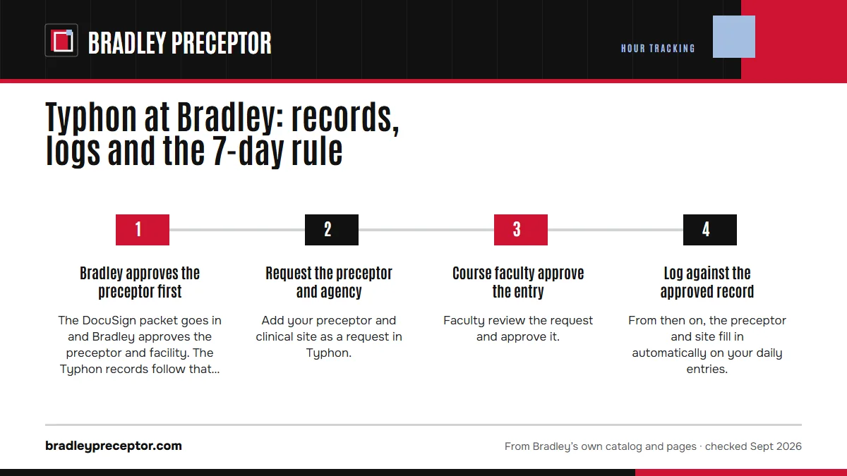 Numbered steps. Setting up your preceptor and site: 1 Bradley approves the preceptor first; 2 Request the preceptor and agency; 3 Course faculty approve the entry; 4 Log against the approved record.