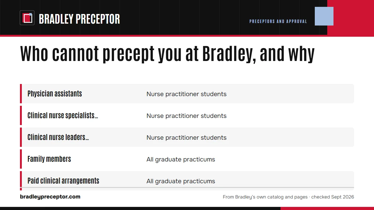 Table. Who Bradley has ruled out, and where it says so: Physician assistants, Nurse practitioner students; Clinical nurse specialists (CNS), Nurse practitioner students; Clinical nurse leaders (CNL), Nurse practitioner students; Family members, All graduate practicums.
