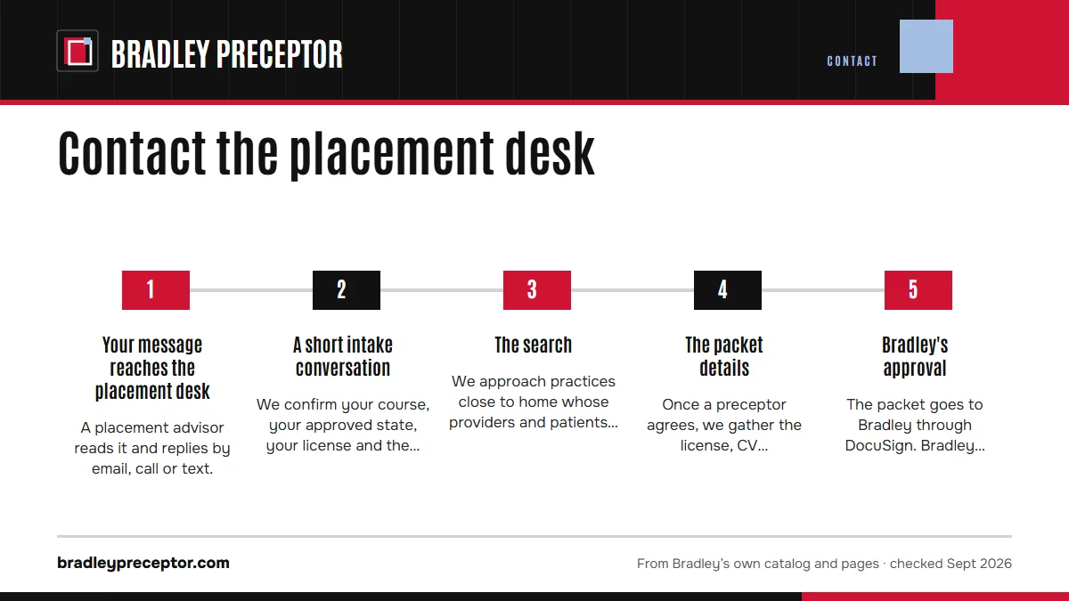 Numbered steps. What happens after you send the form: 1 Your message reaches the placement desk; 2 A short intake conversation; 3 The search; 4 The packet details; 5 Bradley's approval.