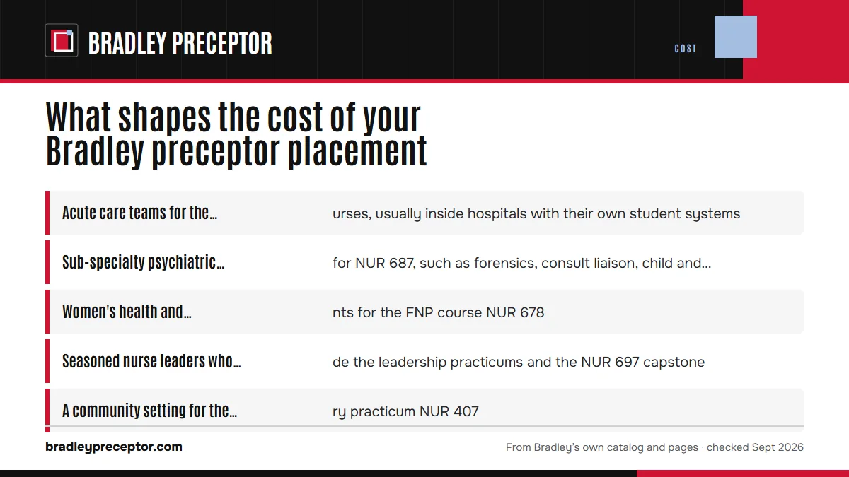 The course and the setting it requires: Acute care teams for the AGACNP courses, usually inside hosp; Sub-specialty psychiatric settings for NUR 687, such as fore; Women's health and pediatric patients for the FNP course NUR; Seasoned nurse leaders who can guide the leadership practicu.