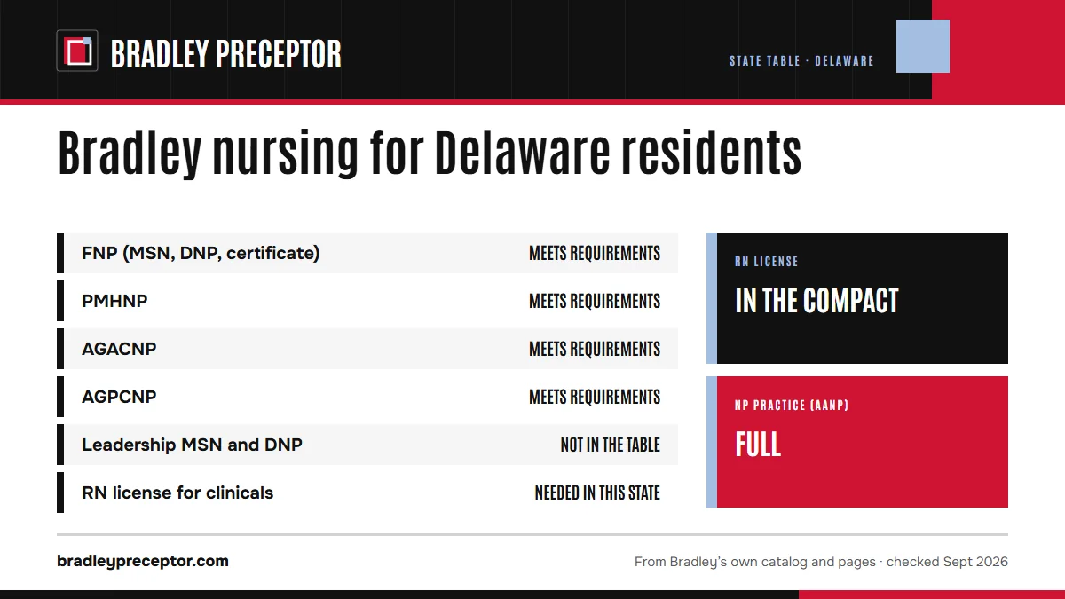 Bradley University's online nursing state table for Delaware: FNP meets requirements; PMHNP meets requirements; AGACNP meets requirements; AGPCNP meets requirements. The leadership MSN and DNP are not in the table. An RN license in the state is needed for clinicals there. RN license: in the compact.