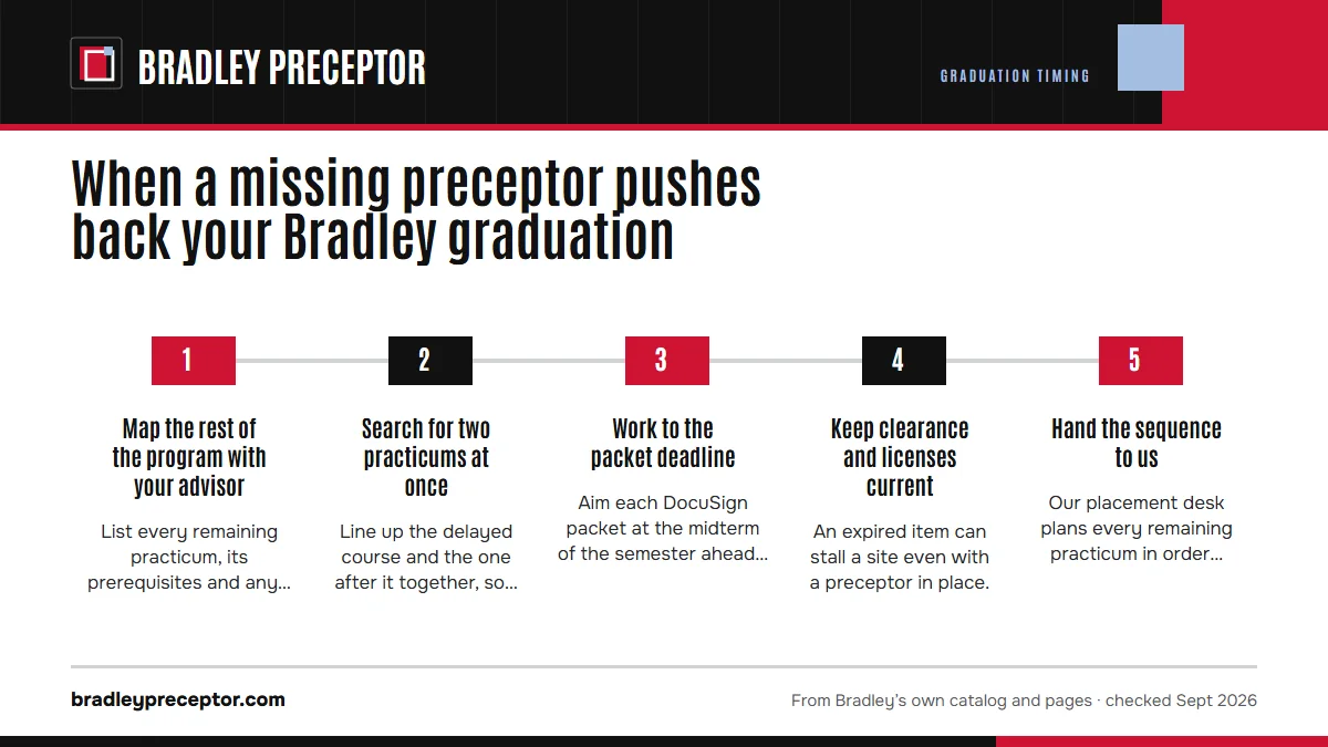 Numbered steps. Keeping the delay short: 1 Map the rest of the program with your advisor; 2 Search for two practicums at once; 3 Work to the packet deadline; 4 Keep clearance and licenses current; 5 Hand the sequence to us.