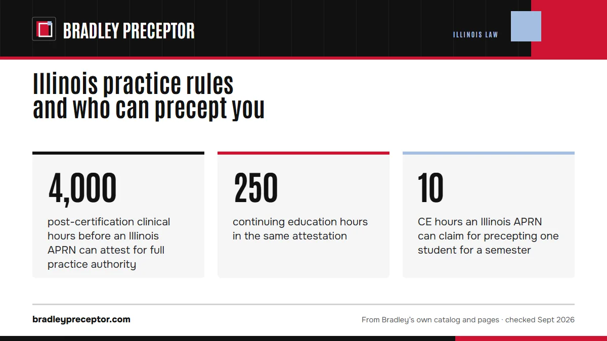 Illinois practice rules and who can precept you. 4,000: post-certification clinical hours before an Illinois APRN can attest for full practice authority; 250: continuing education hours in the same attestation; 10: CE hours an Illinois APRN can claim for precepting one student for a semester.