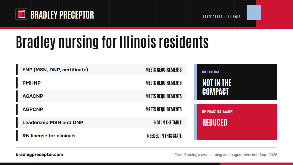 Bradley University's online nursing state table for Illinois: FNP meets requirements; PMHNP meets requirements; AGACNP meets requirements; AGPCNP meets requirements. The leadership MSN and DNP are not in the table. An RN license in the state is needed for clinicals there. RN license: not in the comp