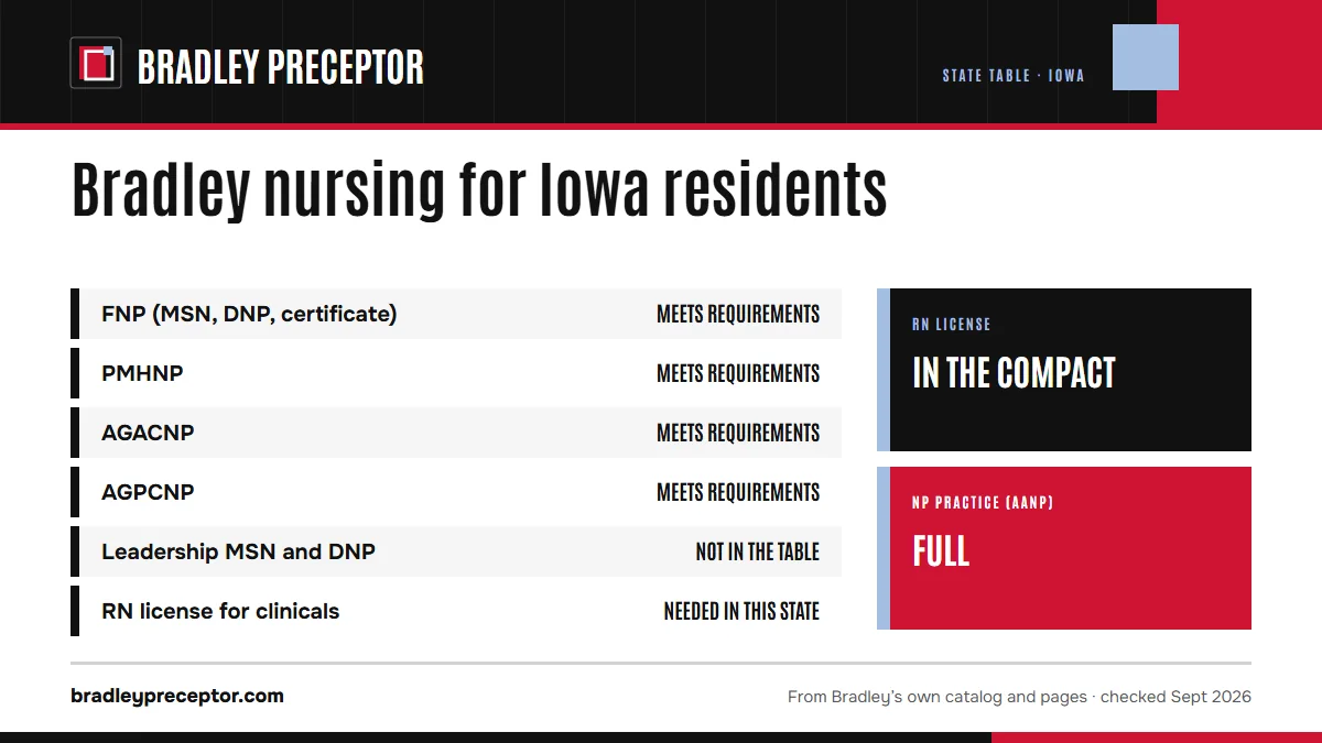 Bradley University's online nursing state table for Iowa: FNP meets requirements; PMHNP meets requirements; AGACNP meets requirements; AGPCNP meets requirements. The leadership MSN and DNP are not in the table. An RN license in the state is needed for clinicals there. RN license: in the compact. NP 