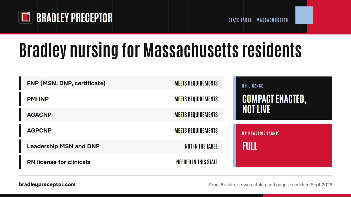 Bradley University's online nursing state table for Massachusetts: FNP meets requirements; PMHNP meets requirements; AGACNP meets requirements; AGPCNP meets requirements. The leadership MSN and DNP are not in the table. An RN license in the state is needed for clinicals there. RN license: compact en