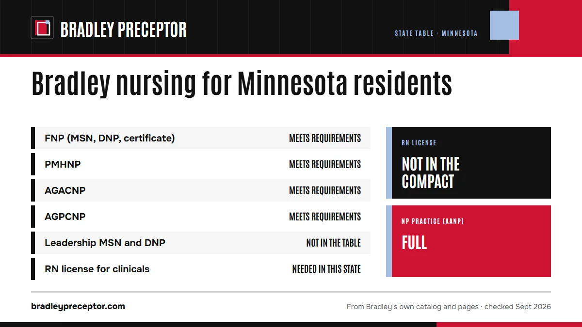 Bradley University's online nursing state table for Minnesota: FNP meets requirements; PMHNP meets requirements; AGACNP meets requirements; AGPCNP meets requirements. The leadership MSN and DNP are not in the table. An RN license in the state is needed for clinicals there. RN license: not in the com