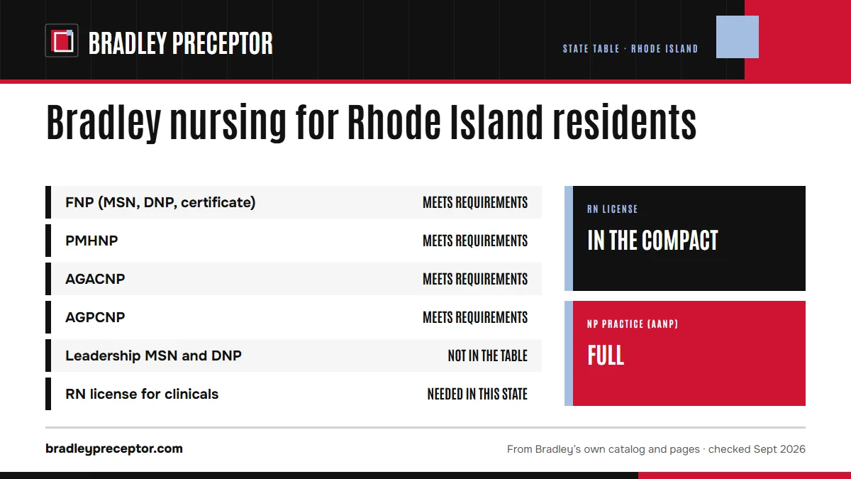 Bradley University's online nursing state table for Rhode Island: FNP meets requirements; PMHNP meets requirements; AGACNP meets requirements; AGPCNP meets requirements. The leadership MSN and DNP are not in the table. An RN license in the state is needed for clinicals there. RN license: in the comp