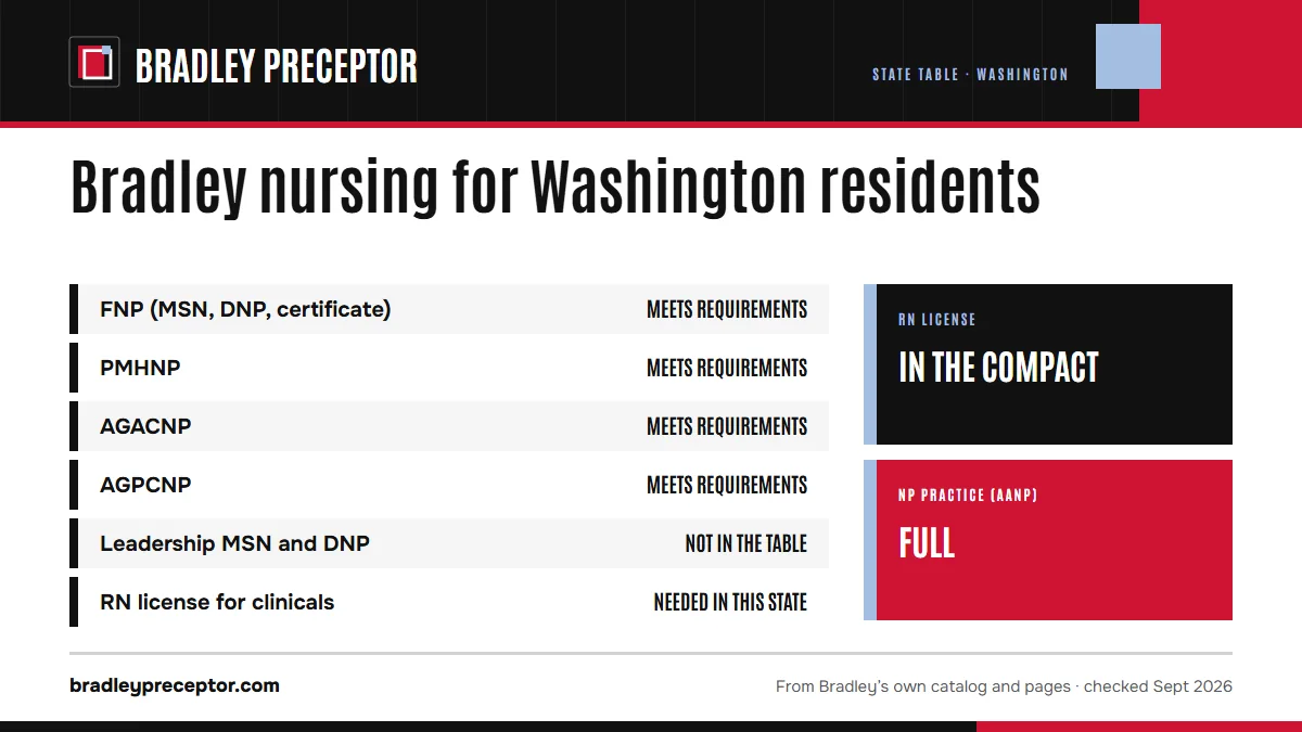 Bradley University's online nursing state table for Washington: FNP meets requirements; PMHNP meets requirements; AGACNP meets requirements; AGPCNP meets requirements. The leadership MSN and DNP are not in the table. An RN license in the state is needed for clinicals there. RN license: in the compac