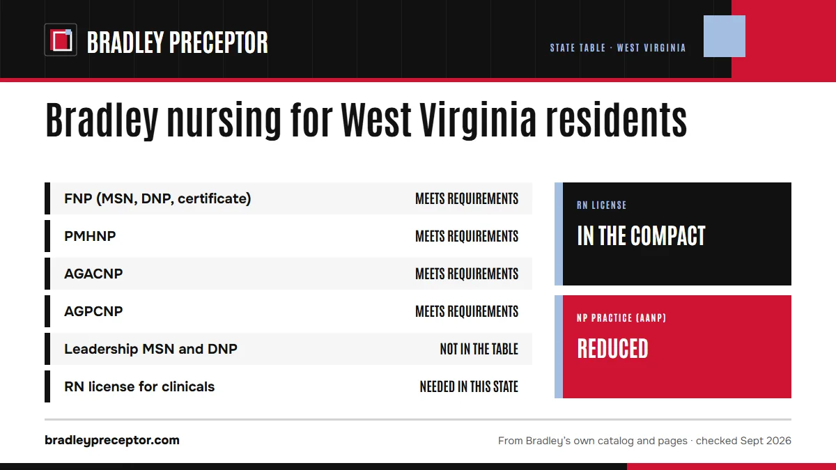 Bradley University's online nursing state table for West Virginia: FNP meets requirements; PMHNP meets requirements; AGACNP meets requirements; AGPCNP meets requirements. The leadership MSN and DNP are not in the table. An RN license in the state is needed for clinicals there. RN license: in the com