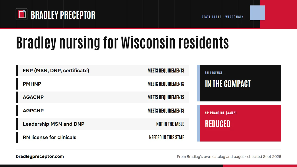 Bradley University's online nursing state table for Wisconsin: FNP meets requirements; PMHNP meets requirements; AGACNP meets requirements; AGPCNP meets requirements. The leadership MSN and DNP are not in the table. An RN license in the state is needed for clinicals there. RN license: in the compact